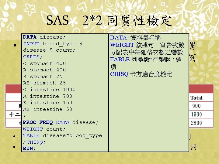 SAS 2*2 同質性檢定 DATA disease; DATA=資料集名稱 INPUT blood_type $ WEIGHT 敘述句：宣告次數 disease $ count;