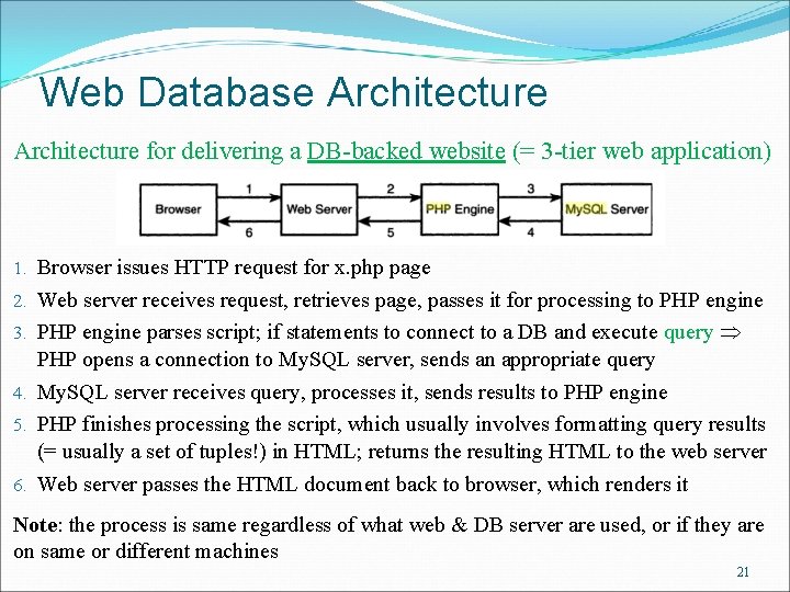 Web Database Architecture for delivering a DB-backed website (= 3 -tier web application) 1.