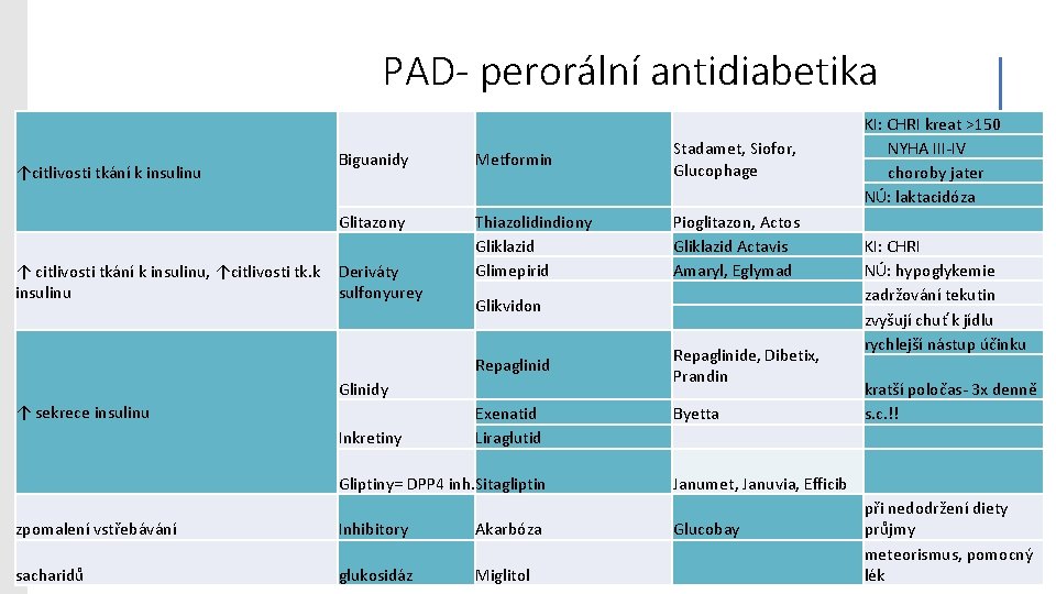 PAD- perorální antidiabetika ↑citlivosti tkání k insulinu ↑ citlivosti tkání k insulinu, ↑citlivosti tk.