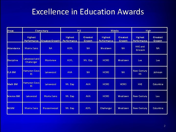 Excellence in Education Awards Areas Elementary P-8 Highest Performance Greatest Growth Middle Highest Performance