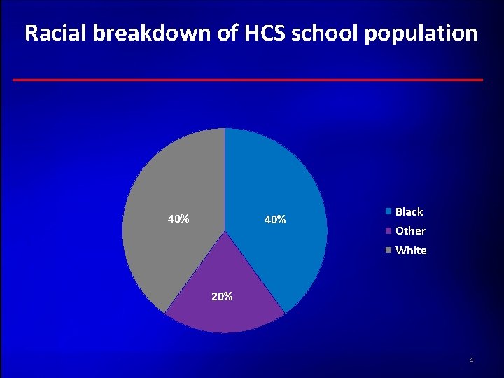 Racial breakdown of HCS school population 40% Black Other White 20% 4 