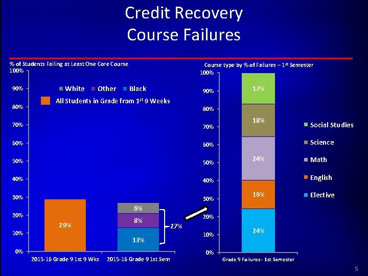 Credit Recovery Course Failures % of Students Failing at Least One Core Course 100%