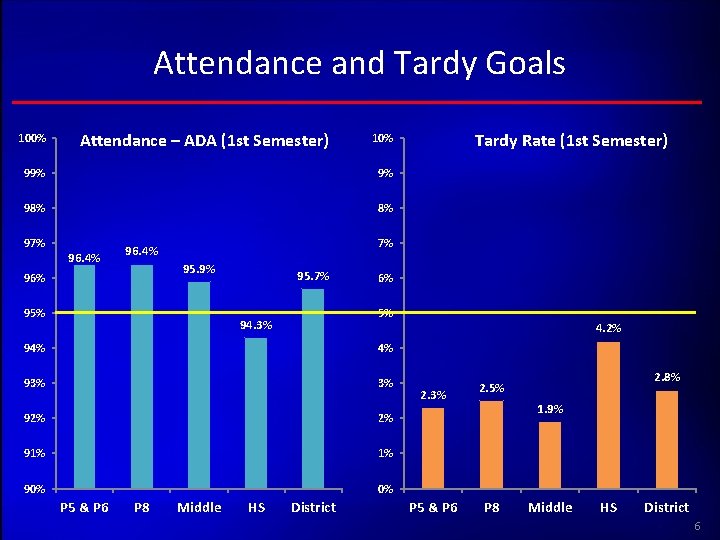 Attendance and Tardy Goals 100% Attendance – ADA (1 st Semester) 99% 9% 98%
