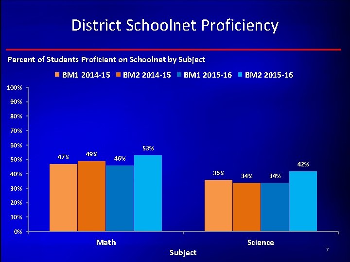 District Schoolnet Proficiency Percent of Students Proficient on Schoolnet by Subject BM 1 2014
