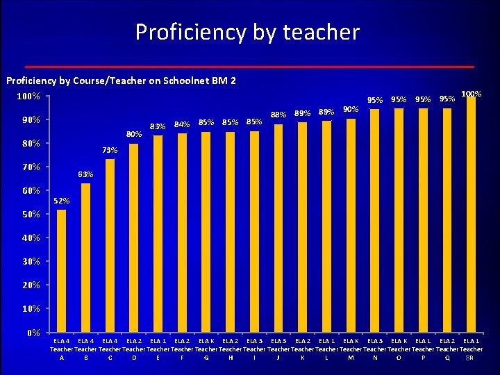 Proficiency by teacher Proficiency by Course/Teacher on Schoolnet BM 2 100% 90% 80% 100%