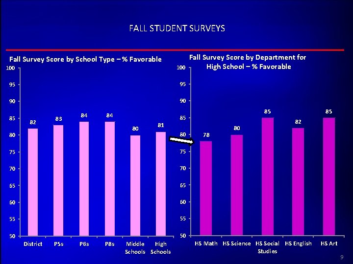 FALL STUDENT SURVEYS Fall Survey Score by School Type – % Favorable 100 95