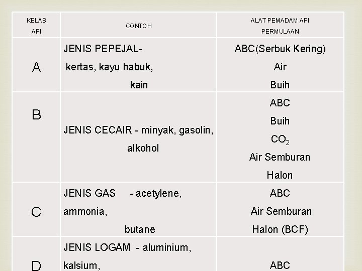 KELAS ALAT PEMADAM API CONTOH API PERMULAAN JENIS PEPEJAL- A kertas, kayu habuk, kain