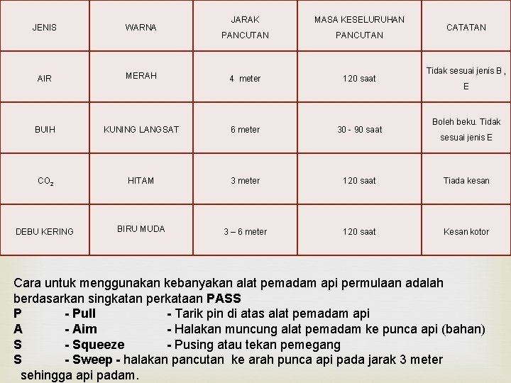 JARAK MASA KESELURUHAN PANCUTAN 4 meter 120 saat KUNING LANGSAT 6 meter 30 -