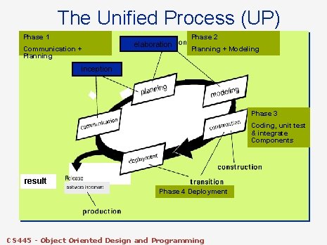 The Unified Process (UP) Phase 1 Communication + Planning elaboration Phase 2 Planning + The Unified Process (UP) Phase 1 Communication + Planning elaboration Phase 2 Planning +