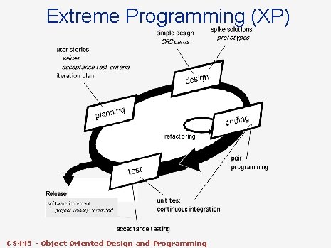 Extreme Programming (XP) CS 445 - Object Oriented Design and Programming Extreme Programming (XP) CS 445 - Object Oriented Design and Programming