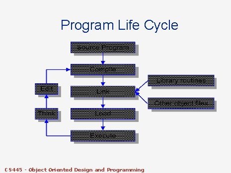 Program Life Cycle CS 445 - Object Oriented Design and Programming Program Life Cycle CS 445 - Object Oriented Design and Programming