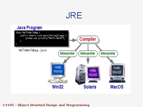 JRE CS 445 - Object Oriented Design and Programming JRE CS 445 - Object Oriented Design and Programming