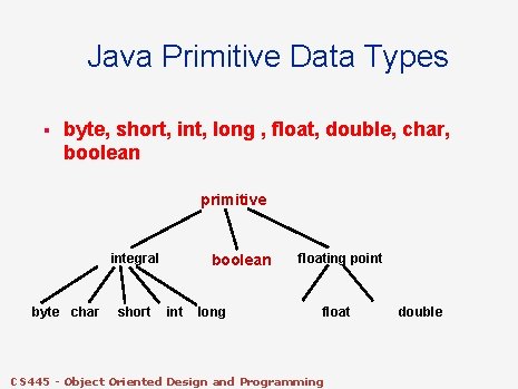 Java Primitive Data Types § byte, short, int, long , float, double, char, boolean Java Primitive Data Types § byte, short, int, long , float, double, char, boolean