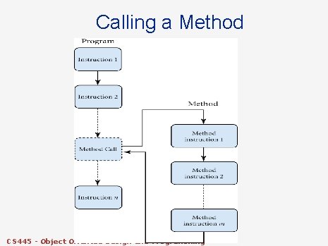 Calling a Method CS 445 - Object Oriented Design and Programming Calling a Method CS 445 - Object Oriented Design and Programming