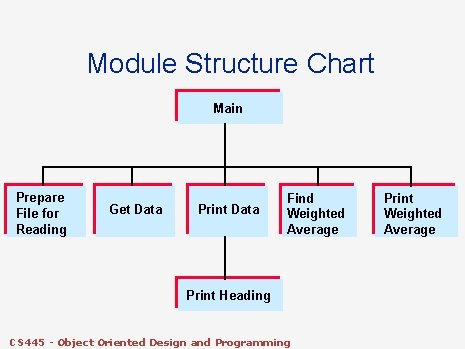 Module Structure Chart Main Prepare File for Reading Get Data Print Data Find Weighted Module Structure Chart Main Prepare File for Reading Get Data Print Data Find Weighted