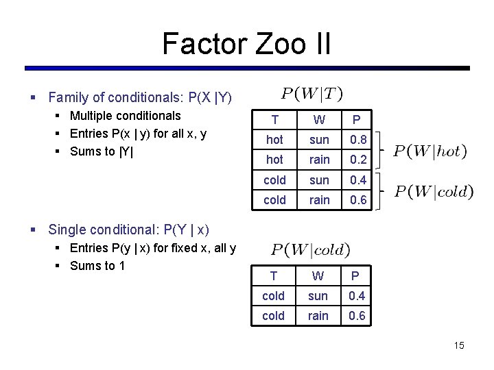 Factor Zoo II § Family of conditionals: P(X |Y) § Multiple conditionals § Entries