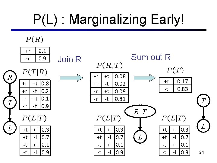 P(L) : Marginalizing Early! +r -r R T L +r +r -r -r 0.