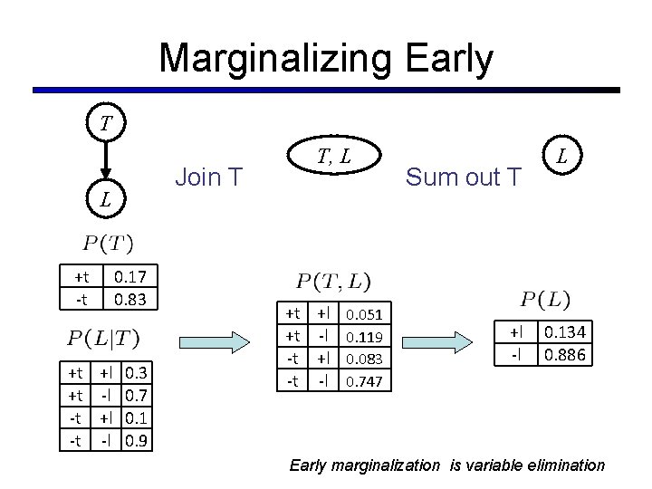 Marginalizing Early T Join T L +t -t 0. 17 0. 83 +t +l