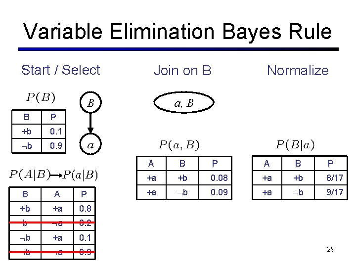 Variable Elimination Bayes Rule Start / Select Join on B B B P +b