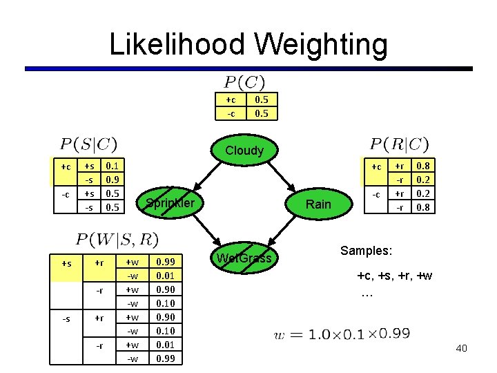 Likelihood Weighting +c -c 0. 5 Cloudy +c -c +s +s -s 0. 1