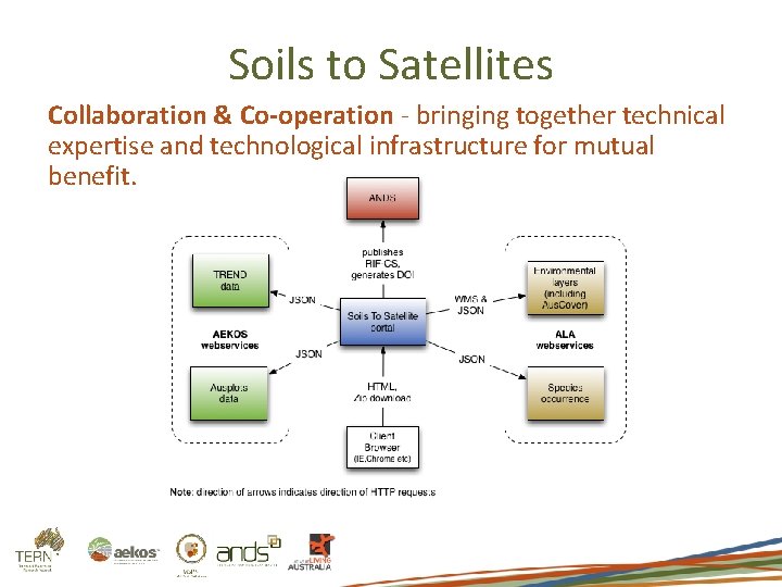 Soils to Satellites Collaboration & Co-operation - bringing together technical expertise and technological infrastructure