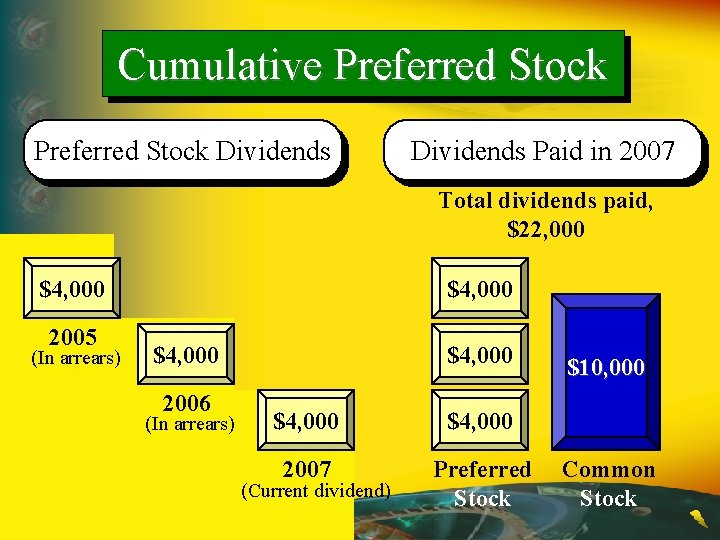 Cumulative Preferred Stock Dividends Paid in 2007 Total dividends paid, $22, 000 $4, 000