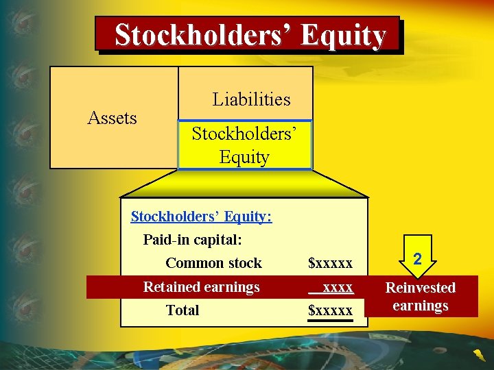 Stockholders’ Equity Assets Liabilities Stockholders’ Equity: Paid-in capital: Common stock $xxxxx Retained earnings xxxx