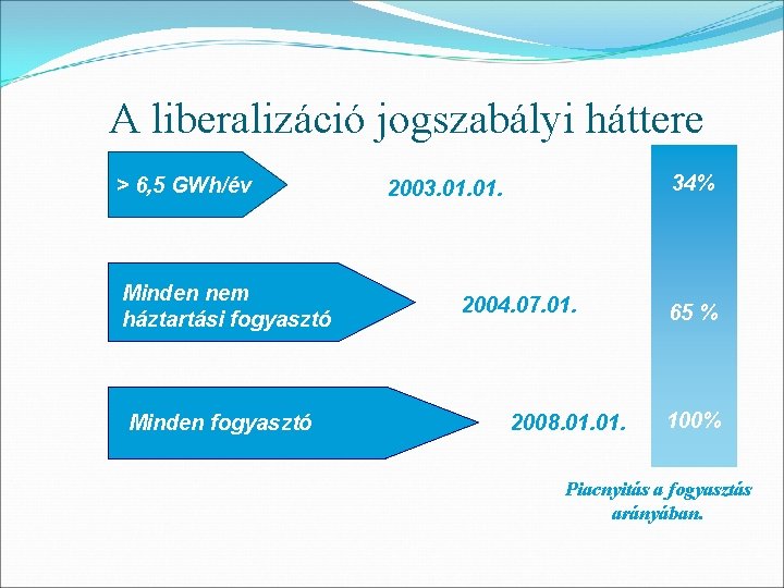 A liberalizáció jogszabályi háttere > 6, 5 GWh/év Minden nem háztartási fogyasztó Minden fogyasztó