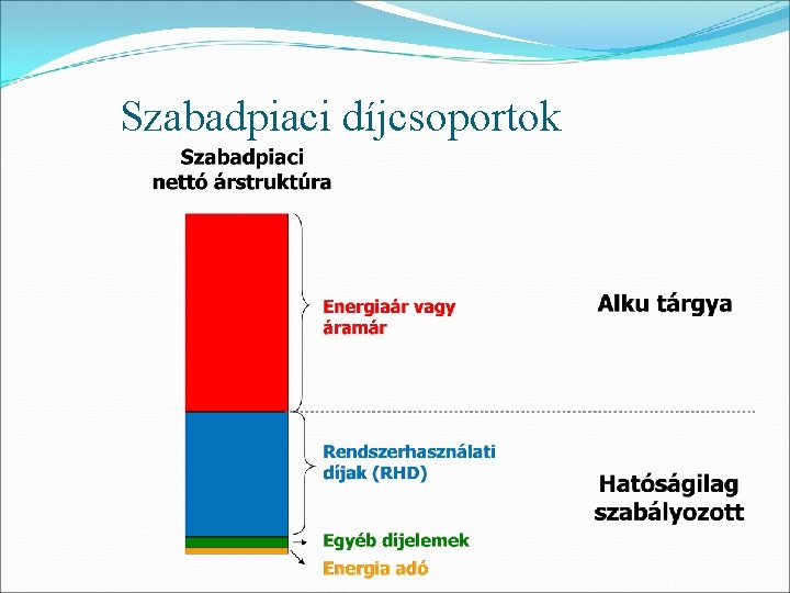 Szabadpiaci díjcsoportok 