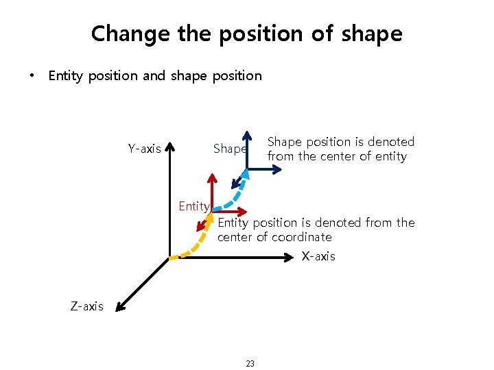 Change the position of shape • Entity position and shape position Y-axis Shape Entity