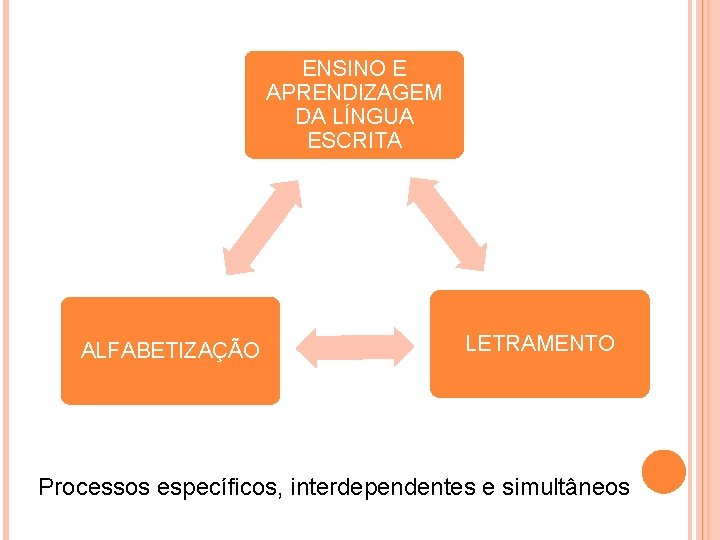 ENSINO E APRENDIZAGEM DA LÍNGUA ESCRITA ALFABETIZAÇÃO LETRAMENTO Processos específicos, interdependentes e simultâneos 