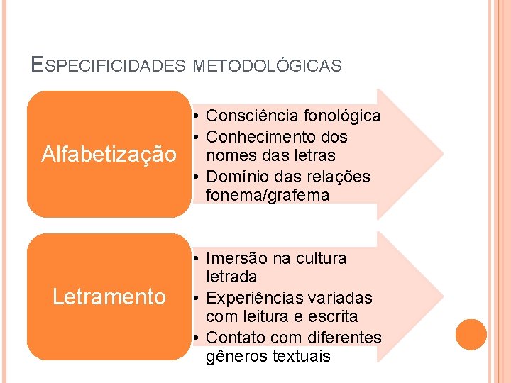 ESPECIFICIDADES METODOLÓGICAS Alfabetização Letramento • Consciência fonológica • Conhecimento dos nomes das letras •