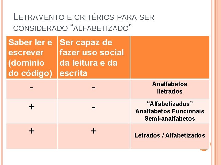 LETRAMENTO E CRITÉRIOS PARA SER CONSIDERADO “ALFABETIZADO” Saber ler e escrever (domínio do código)