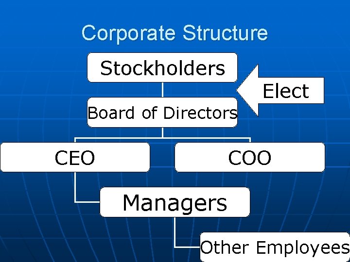 Corporate Structure Stockholders Elect Board of Directors CEO COO Managers Other Employees 