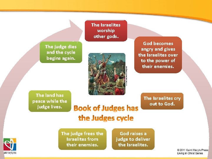 The Israelites worship other gods. www. classicalhebrewblog. com The judge dies and the cycle