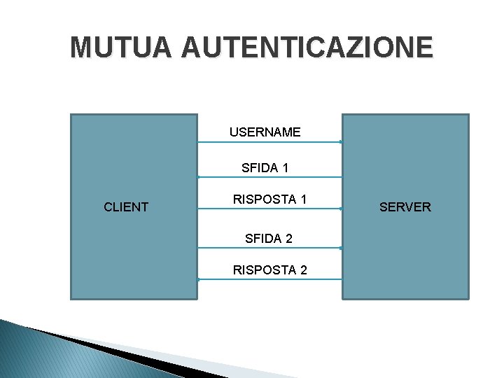 MUTUA AUTENTICAZIONE USERNAME SFIDA 1 CLIENT RISPOSTA 1 SFIDA 2 RISPOSTA 2 SERVER 