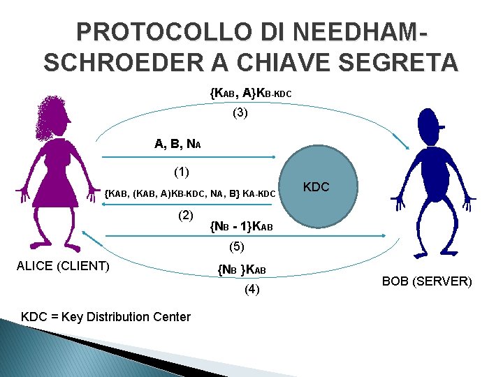 PROTOCOLLO DI NEEDHAMSCHROEDER A CHIAVE SEGRETA {KAB, A}KB-KDC (3) A, B, NA (1) {KAB,