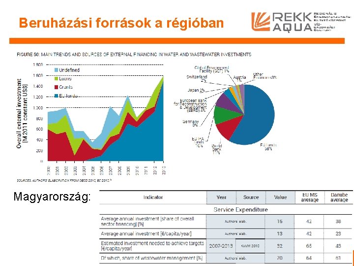 Beruházási források a régióban Magyarország: 8 