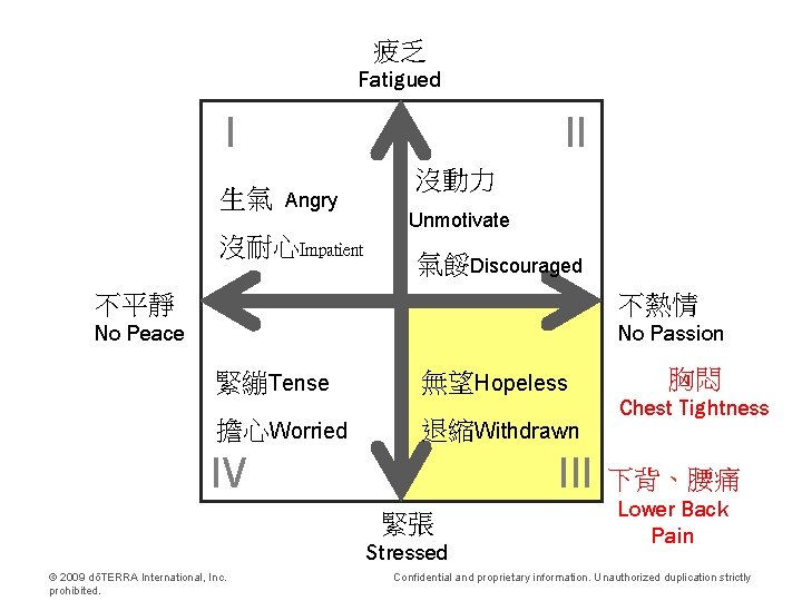 疲乏 Fatigued I 生氣 II Angry 沒耐心Impatient 沒動力 Unmotivate 氣餒Discouraged 不平靜 不熱情 No Peace