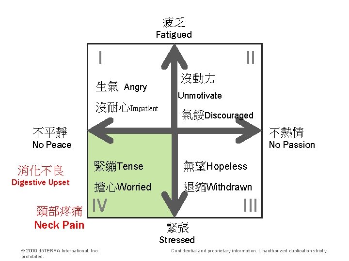 疲乏 Fatigued I 生氣 II Angry 沒耐心Impatient 沒動力 Unmotivate 氣餒Discouraged 不平靜 不熱情 No Peace