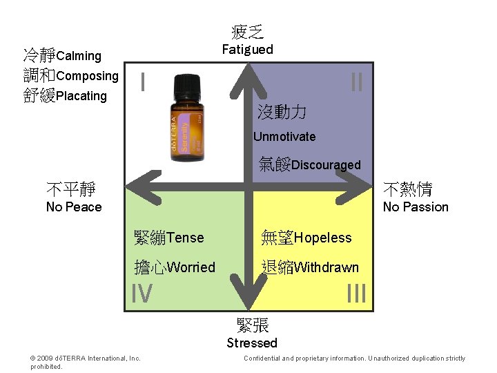 疲乏 冷靜Calming 調和Composing 舒緩Placating Fatigued I II 沒動力 Unmotivate 氣餒Discouraged 不平靜 不熱情 No Peace