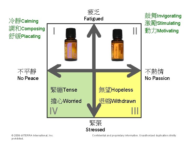 疲乏 冷靜Calming 調和Composing 舒緩Placating Fatigued I II 鼓舞Invigorating 激勵Stimulating 動力Motivating 不平靜 不熱情 No Peace