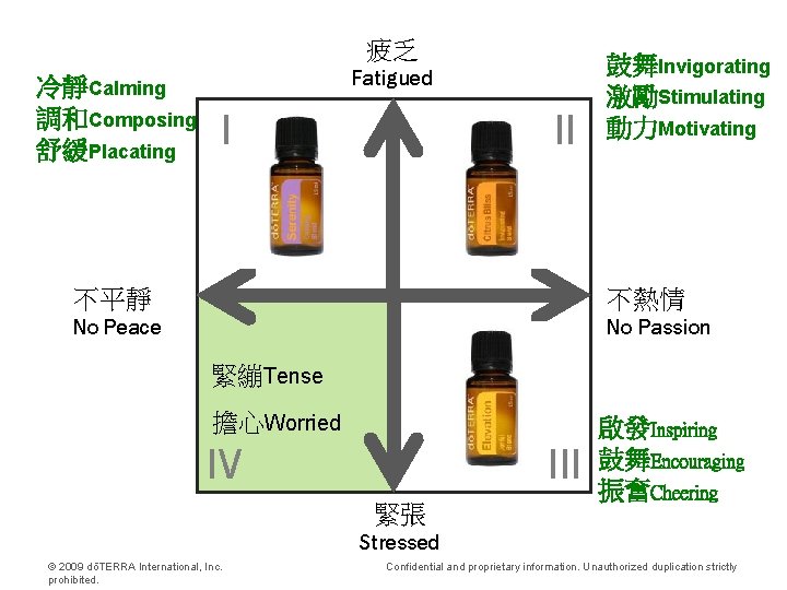 疲乏 冷靜Calming 調和Composing 舒緩Placating Fatigued I II 鼓舞Invigorating 激勵Stimulating 動力Motivating 不平靜 不熱情 No Peace