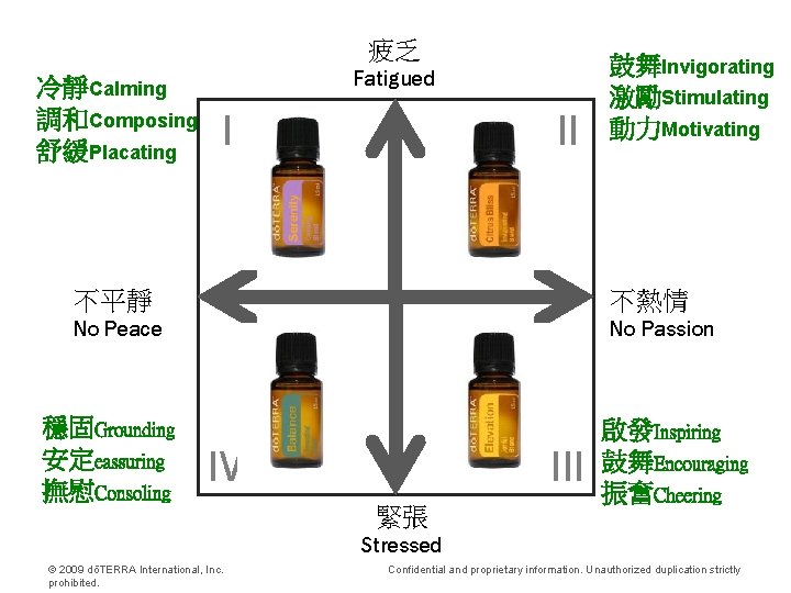 疲乏 冷靜Calming 調和Composing 舒緩Placating Fatigued I II 鼓舞Invigorating 激勵Stimulating 動力Motivating 不平靜 不熱情 No Peace