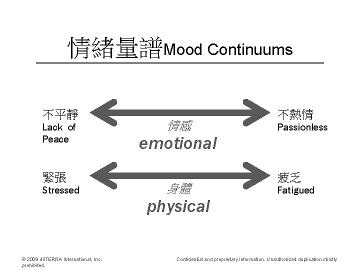 情緒量譜Mood Continuums 不平靜 Lack of Peace 緊張 Stressed © 2009 dōTERRA International, Inc. prohibited.