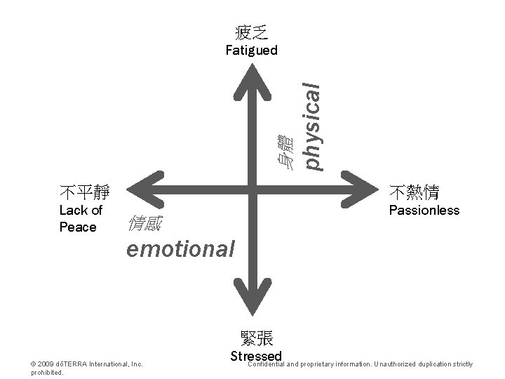 疲乏 physical 身體 Fatigued 不平靜 不熱情 Lack of Peace Passionless 情感 emotional 緊張 ©