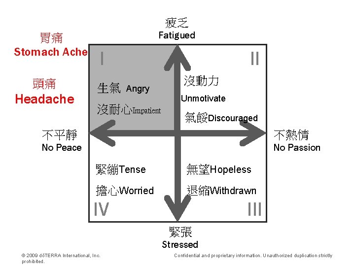 疲乏 胃痛 Stomach Ache 頭痛 Headache Fatigued I 生氣 II Angry 沒耐心Impatient 沒動力 Unmotivate