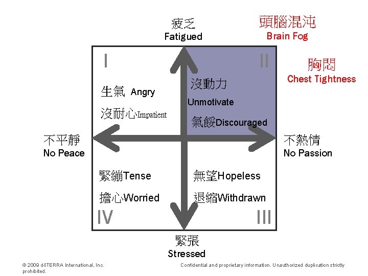 疲乏 頭腦混沌 Fatigued Brain Fog I 生氣 II Angry 沒耐心Impatient 胸悶 Chest Tightness 沒動力