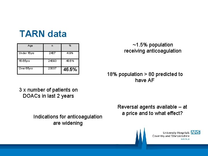 TARN data Age n % Under 16 yrs 2407 4. 9% 16 -65 yrs