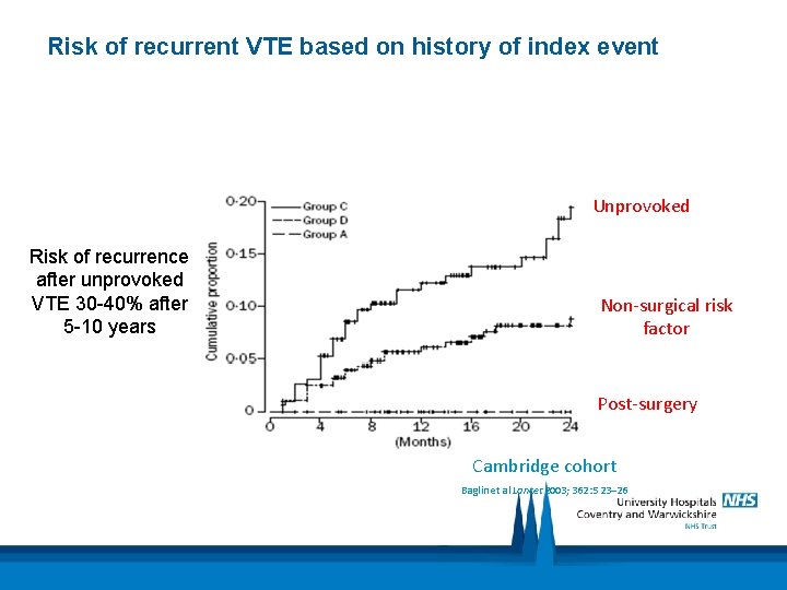 Risk of recurrent VTE based on history of index event Unprovoked Risk of recurrence